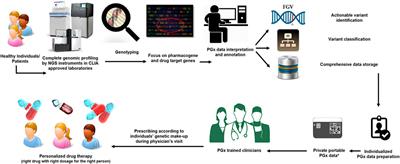 Applying Next-Generation Sequencing Platforms for Pharmacogenomic Testing in Clinical Practice